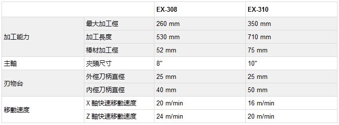 規(guī)格表